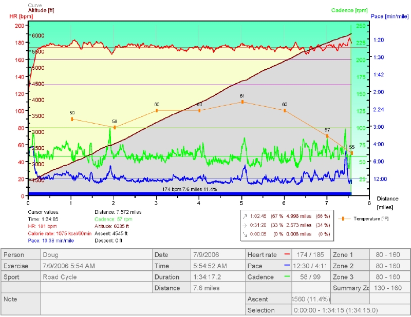 July 2006 Practice Ride telemetry